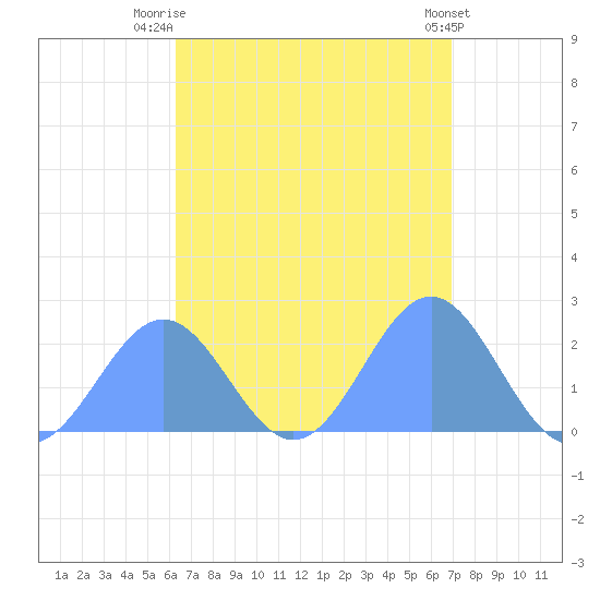 Pago Pago tide chart for Tuesday, February 9, 2021