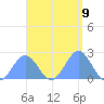 Pago Pago tide chart for Tuesday, February 9, 2021
