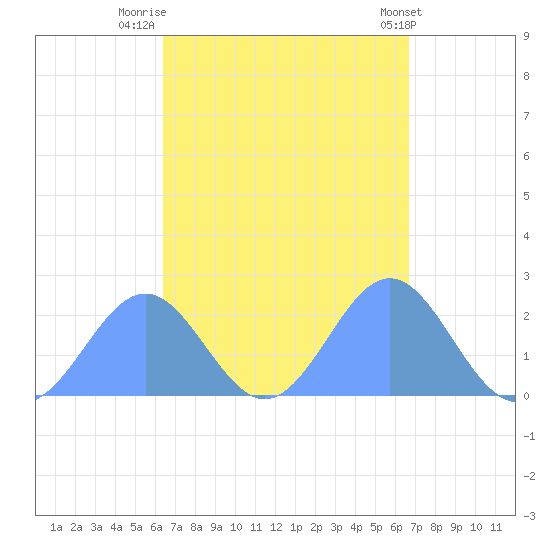 Pago Pago tide chart for Wednesday, March 10, 2021