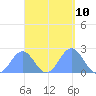 Pago Pago tide chart for Wednesday, March 10, 2021