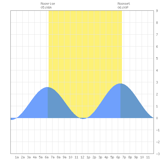 Pago Pago tide chart for Thursday, March 11, 2021