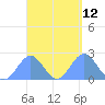 Pago Pago tide chart for Friday, March 12, 2021