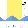 Pago Pago tide chart for Wednesday, March 17, 2021