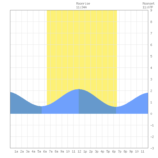 Pago Pago tide chart for Friday, March 19, 2021