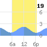 Pago Pago tide chart for Friday, March 19, 2021