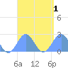 Pago Pago tide chart for Monday, March 1, 2021