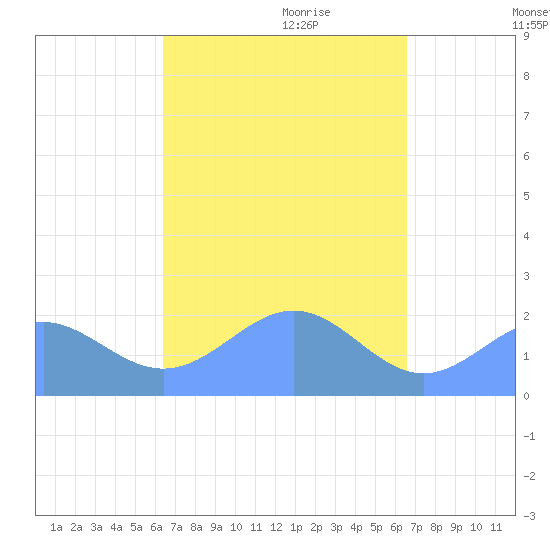 Pago Pago tide chart for Saturday, March 20, 2021