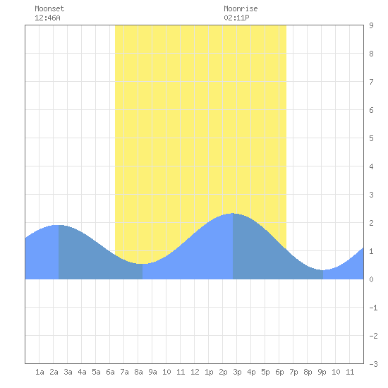 Pago Pago tide chart for Monday, March 22, 2021