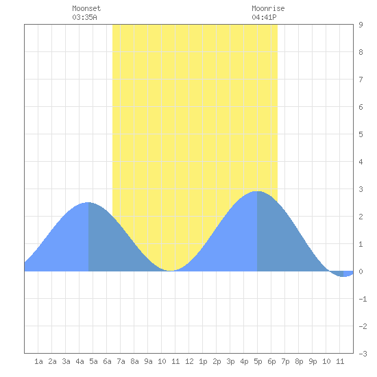 Pago Pago tide chart for Thursday, March 25, 2021