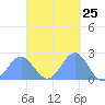 Pago Pago tide chart for Thursday, March 25, 2021