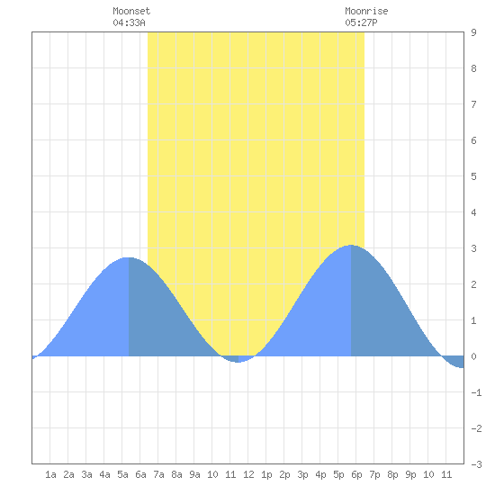Pago Pago tide chart for Friday, March 26, 2021
