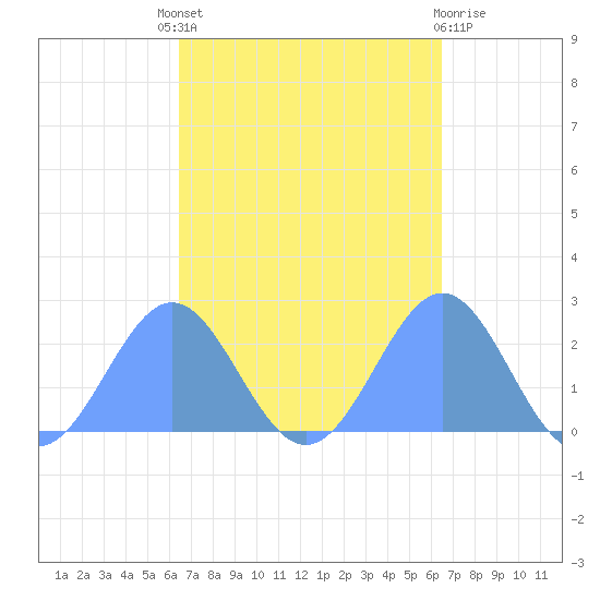 Pago Pago tide chart for Saturday, March 27, 2021
