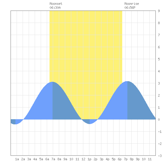 Pago Pago tide chart for Sunday, March 28, 2021