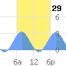 Pago Pago tide chart for Monday, March 29, 2021