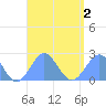 Pago Pago tide chart for Tuesday, March 2, 2021