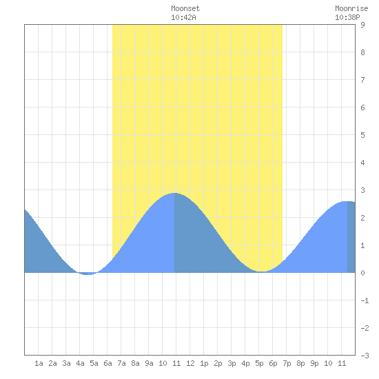 Pago Pago tide chart for Wednesday, March 3, 2021
