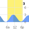Pago Pago tide chart for Wednesday, March 3, 2021