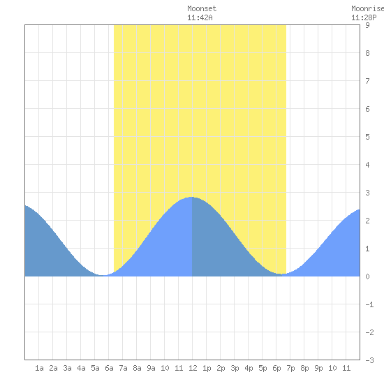 Pago Pago tide chart for Thursday, March 4, 2021