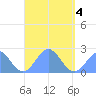 Pago Pago tide chart for Thursday, March 4, 2021