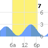 Pago Pago tide chart for Sunday, March 7, 2021