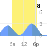 Pago Pago tide chart for Monday, March 8, 2021
