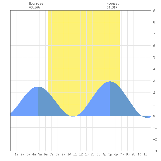 Pago Pago tide chart for Tuesday, March 9, 2021