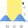 Pago Pago tide chart for Tuesday, March 9, 2021