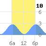 Pago Pago tide chart for Saturday, April 10, 2021