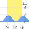 Pago Pago tide chart for Sunday, April 11, 2021