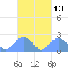 Pago Pago tide chart for Tuesday, April 13, 2021