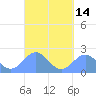 Pago Pago tide chart for Wednesday, April 14, 2021
