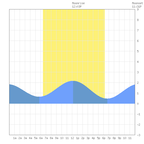 Pago Pago tide chart for Sunday, April 18, 2021