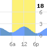 Pago Pago tide chart for Sunday, April 18, 2021
