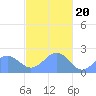 Pago Pago tide chart for Tuesday, April 20, 2021