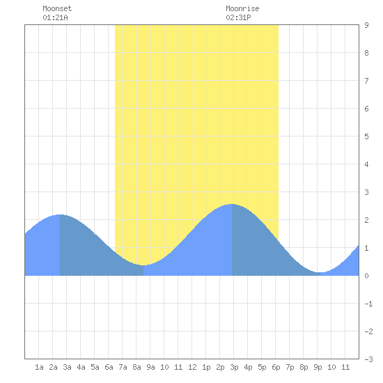 Pago Pago tide chart for Wednesday, April 21, 2021