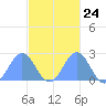 Pago Pago tide chart for Saturday, April 24, 2021