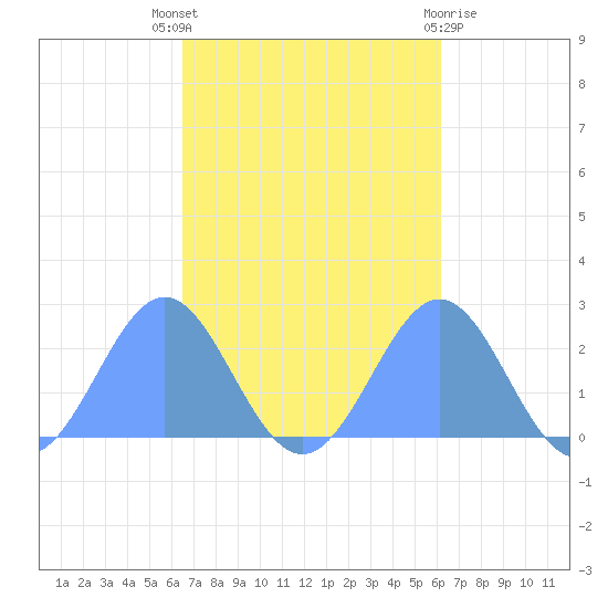 Pago Pago tide chart for Sunday, April 25, 2021