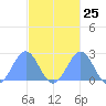 Pago Pago tide chart for Sunday, April 25, 2021
