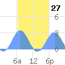 Pago Pago tide chart for Tuesday, April 27, 2021