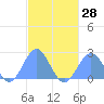 Pago Pago tide chart for Wednesday, April 28, 2021