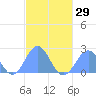 Pago Pago tide chart for Thursday, April 29, 2021