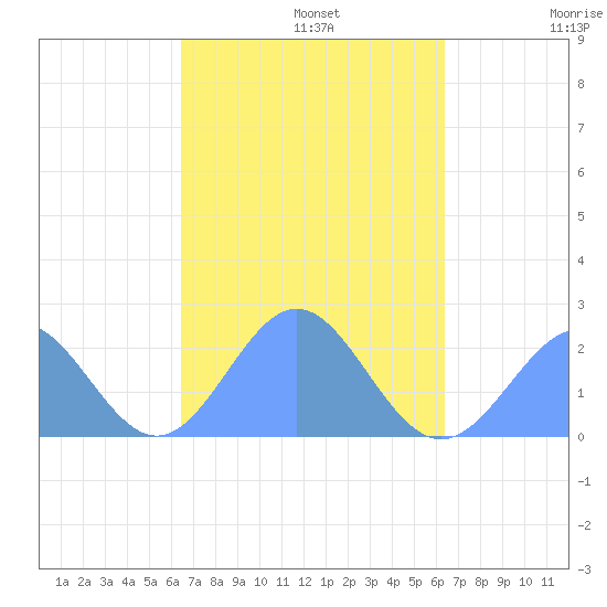 Pago Pago tide chart for Friday, April 2, 2021