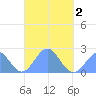 Pago Pago tide chart for Friday, April 2, 2021