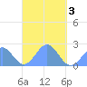 Pago Pago tide chart for Saturday, April 3, 2021