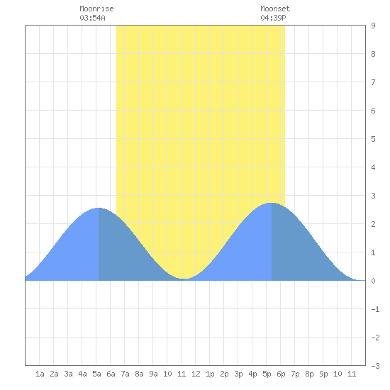 Pago Pago tide chart for Thursday, April 8, 2021