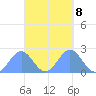 Pago Pago tide chart for Thursday, April 8, 2021