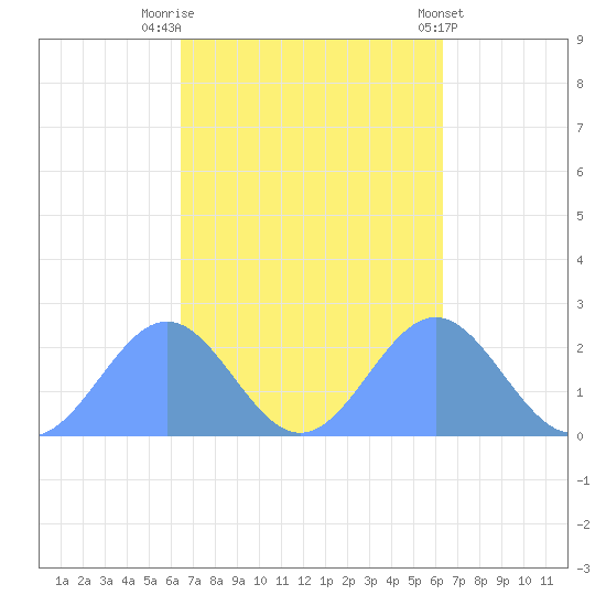 Pago Pago tide chart for Friday, April 9, 2021