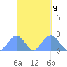 Pago Pago tide chart for Friday, April 9, 2021