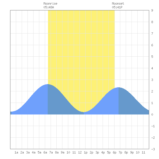 Pago Pago tide chart for Monday, May 10, 2021
