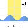 Pago Pago tide chart for Thursday, May 13, 2021